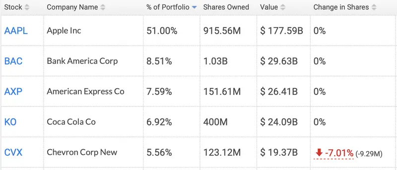 ¡La empresa favorita de Warren Buffett publica resultados! Previsiones al alza - 2
