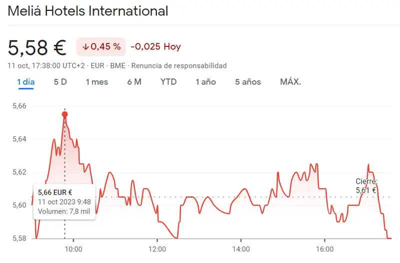 La sesión de Grifols Bolsa de mañana será un fracaso (12.04 euros, -0.82%)... Las acciones Meliá Hotels tocan el fondo después de muchos impulsos bajistas (5.58 euros, -0.45%) - 1