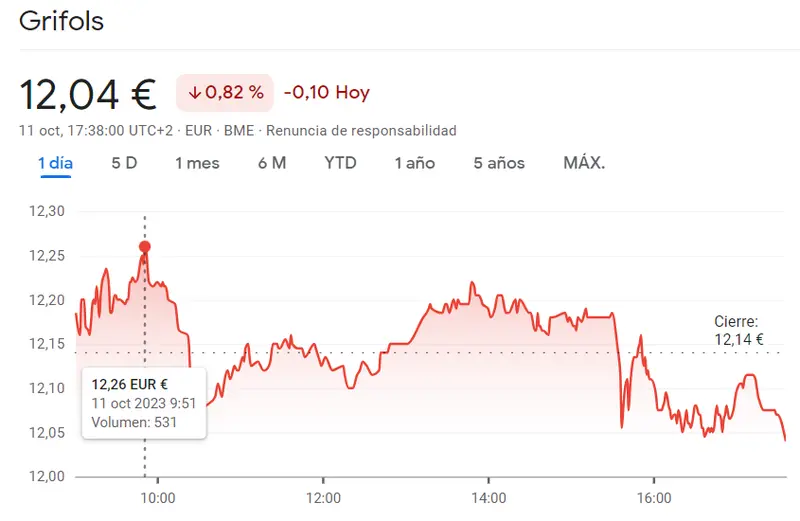 La sesión de Grifols Bolsa de mañana será un fracaso (12.04 euros, -0.82%)... Las acciones Meliá Hotels tocan el fondo después de muchos impulsos bajistas (5.58 euros, -0.45%) - 2