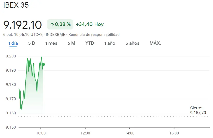 ¡La sesión de hoy acabará fatal para la cotización Repsol (-1.32%)! Desplome en la cotización Fluidra: Acciones Fluidra se hunden en una espiral negativa - 1