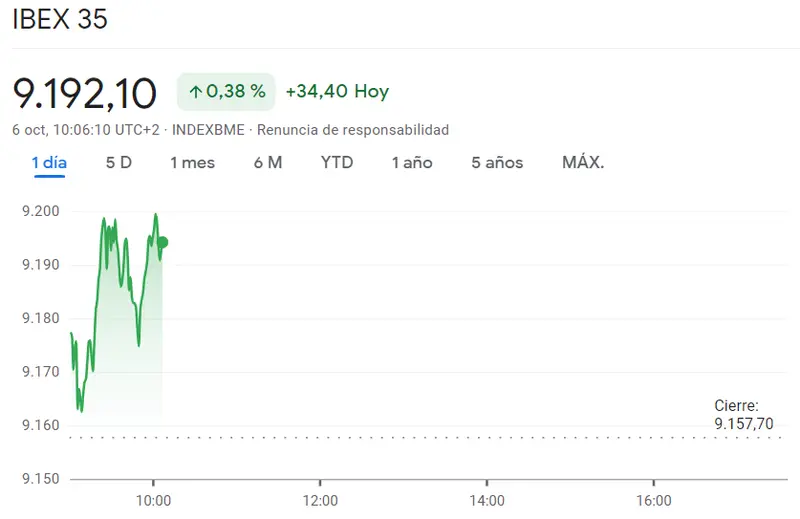 ¡La sesión de hoy acabará fatal para la cotización Repsol (-1.32%)! Desplome en la cotización Fluidra: Acciones Fluidra se hunden en una espiral negativa - 1