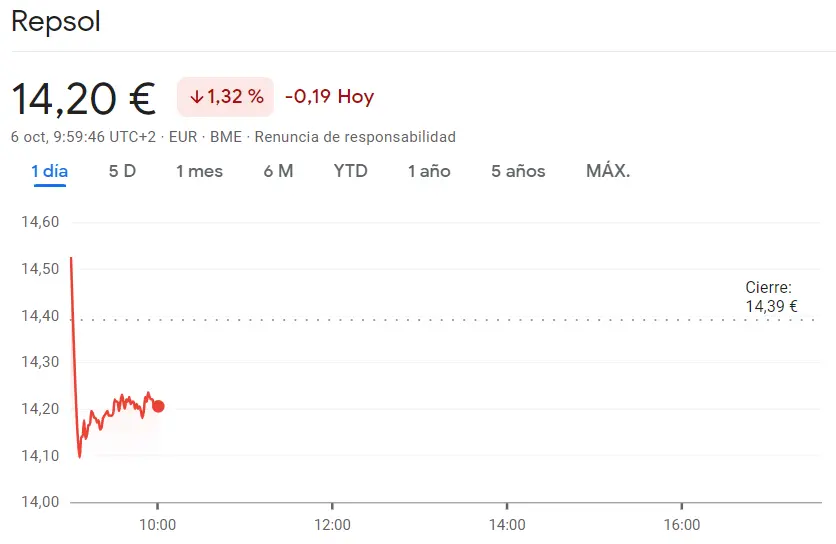 ¡La sesión de hoy acabará fatal para la cotización Repsol (-1.32%)! Desplome en la cotización Fluidra: Acciones Fluidra se hunden en una espiral negativa - 2