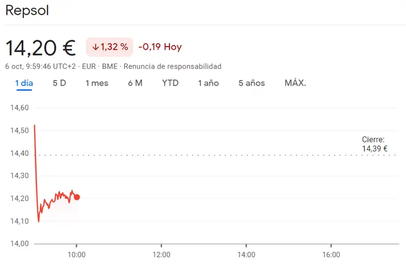 ¡La sesión de hoy acabará fatal para la cotización Repsol (-1.32%)! Desplome en la cotización Fluidra: Acciones Fluidra se hunden en una espiral negativa - 2