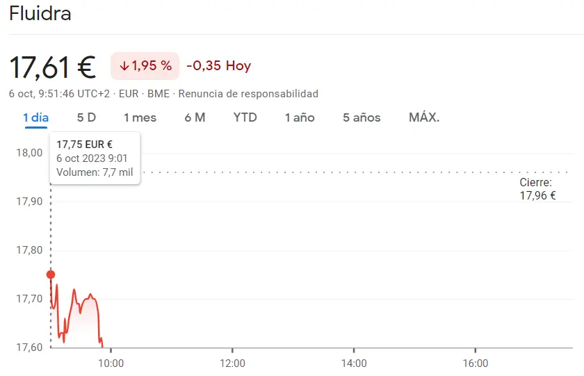 ¡La sesión de hoy acabará fatal para la cotización Repsol (-1.32%)! Desplome en la cotización Fluidra: Acciones Fluidra se hunden en una espiral negativa - 3