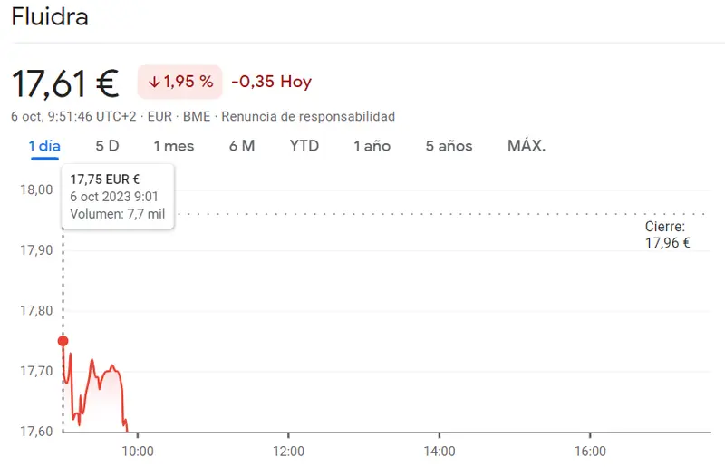 ¡La sesión de hoy acabará fatal para la cotización Repsol (-1.32%)! Desplome en la cotización Fluidra: Acciones Fluidra se hunden en una espiral negativa - 3