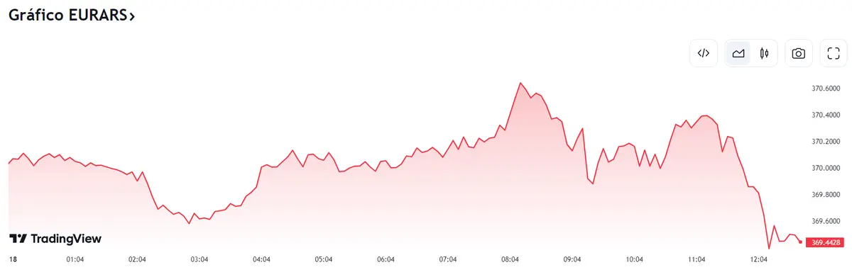 La situación se endurece en el cambio Dólar Peso Mexicano (USDMXN) hoy con el cambio Dólar Peso Colombiano expuesto a las peores caídas (4196 pesos), ¡el precio del euro se ha derrumbado en el cambio Euro Peso Argentino! - 1