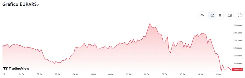 La situación se endurece en el cambio Dólar Peso Mexicano (USDMXN) hoy con el cambio Dólar Peso Colombiano expuesto a las peores caídas (4196 pesos), ¡el precio del euro se ha derrumbado en el cambio Euro Peso Argentino! - 1