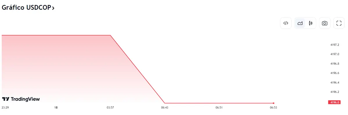La situación se endurece en el cambio Dólar Peso Mexicano (USDMXN) hoy con el cambio Dólar Peso Colombiano expuesto a las peores caídas (4196 pesos), ¡el precio del euro se ha derrumbado en el cambio Euro Peso Argentino! - 2