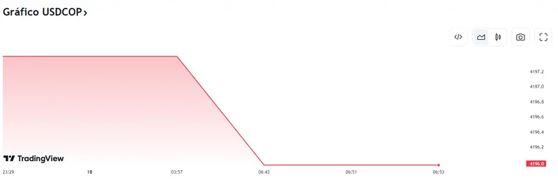 La situación se endurece en el cambio Dólar Peso Mexicano (USDMXN) hoy con el cambio Dólar Peso Colombiano expuesto a las peores caídas (4196 pesos), ¡el precio del euro se ha derrumbado en el cambio Euro Peso Argentino! - 2