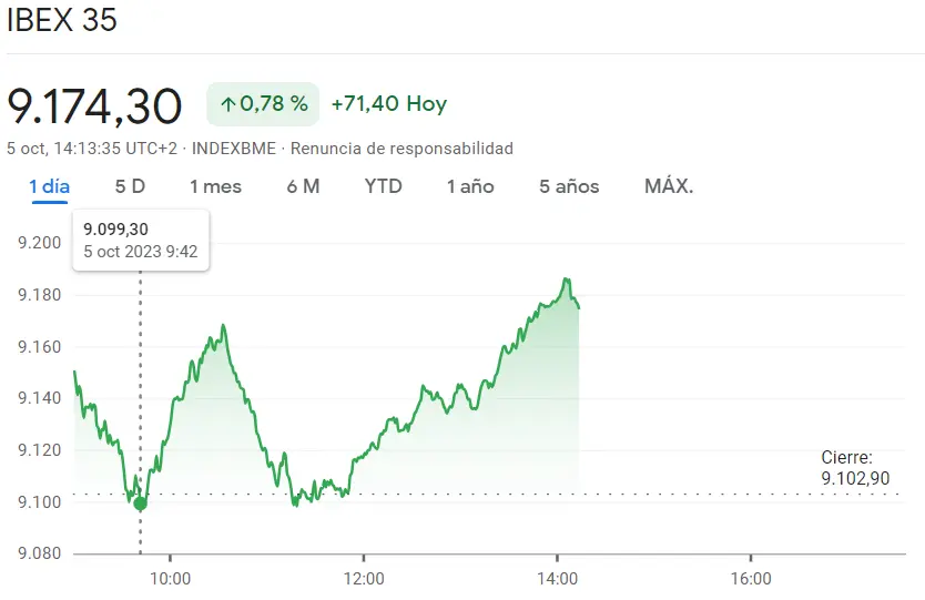 Las acciones Bankinter sacudidas con una brusca caída (6.01 euros), ¡la cotización ArcelorMittal ha sorprendido (22.76 euros)! - 1