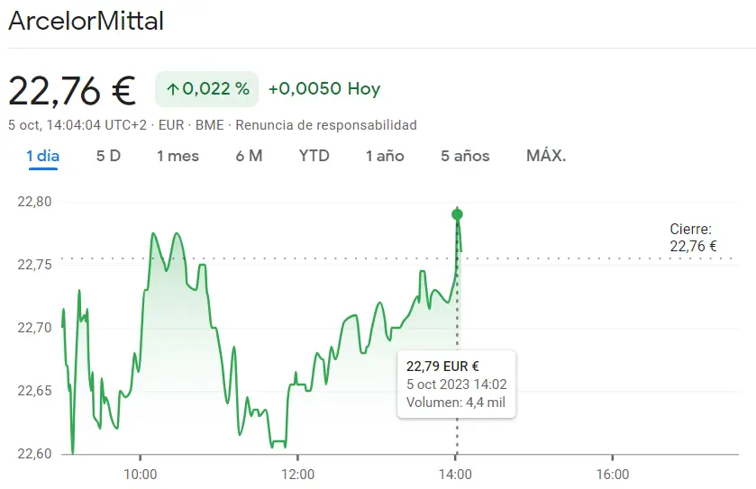 Las acciones Bankinter sacudidas con una brusca caída (6.01 euros), ¡la cotización ArcelorMittal ha sorprendido (22.76 euros)! - 2
