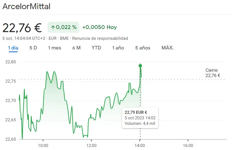 Las acciones Bankinter sacudidas con una brusca caída (6.01 euros), ¡la cotización ArcelorMittal ha sorprendido (22.76 euros)! - 2