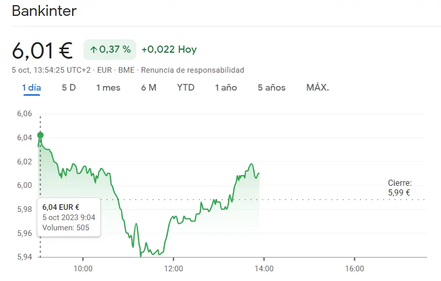 Las acciones Bankinter sacudidas con una brusca caída (6.01 euros), ¡la cotización ArcelorMittal ha sorprendido (22.76 euros)! - 3