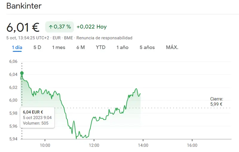Las acciones Bankinter sacudidas con una brusca caída (6.01 euros), ¡la cotización ArcelorMittal ha sorprendido (22.76 euros)! - 3