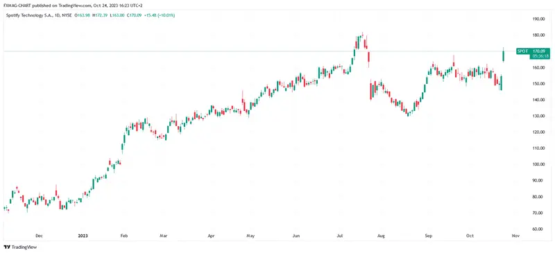 ¡Las acciones del gigante se disparan tras grandes resultados! La empresa es líder en bolsa, ¿qué ha pasado con las acciones Spotify? - 1