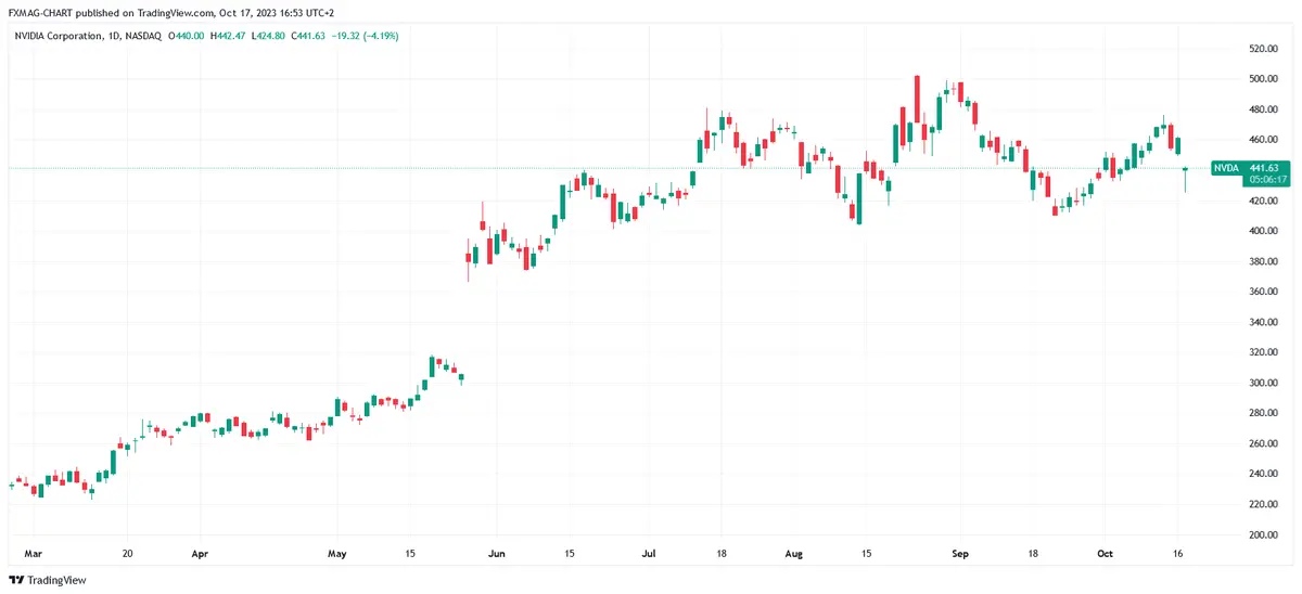 ¡Las acciones del gigante se han desplomado! Severas sanciones del gobierno de EE.UU. ,¡la empresa que más perdió en el índice S&P 500! - 1