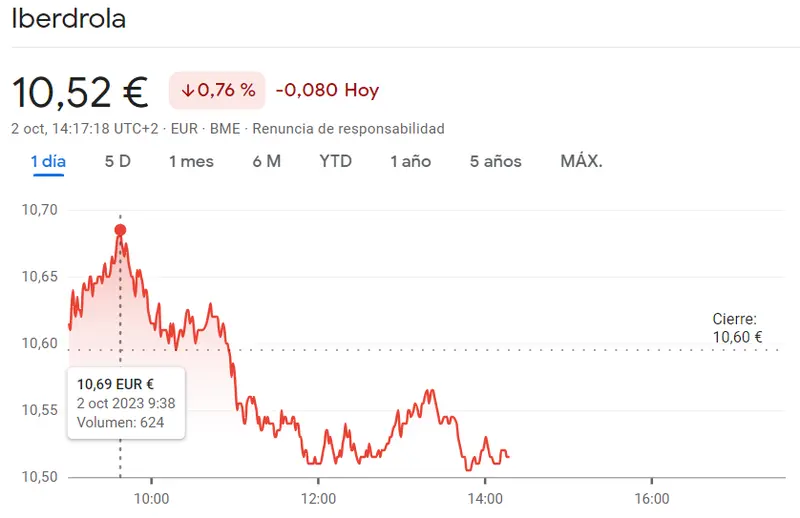 Las acciones Endesa anuncian tormenta en el Ibex 35 (-1.01 euros) mientras la cotización Iberdrola Bolsa pega un bajón de hasta un 0.76% - 2