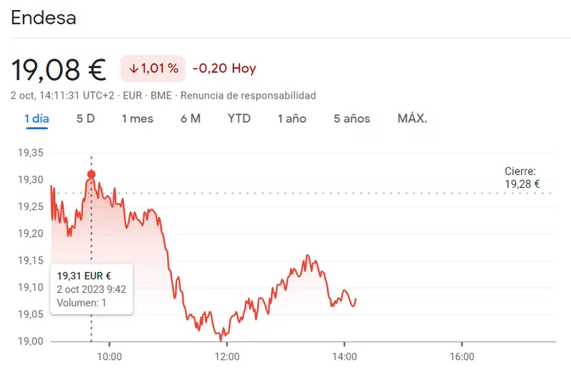 Las acciones Endesa anuncian tormenta en el Ibex 35 (-1.01 euros) mientras la cotización Iberdrola Bolsa pega un bajón de hasta un 0.76% - 3