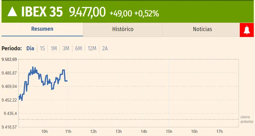 ¡Las acciones Fluidra Bolsa son la peor inversión de hoy (19.27 euros)! Invertir en Indra Bolsa es una malísima idea durante la sesión del Ibex 35 de hoy (13.69 euros) - 1