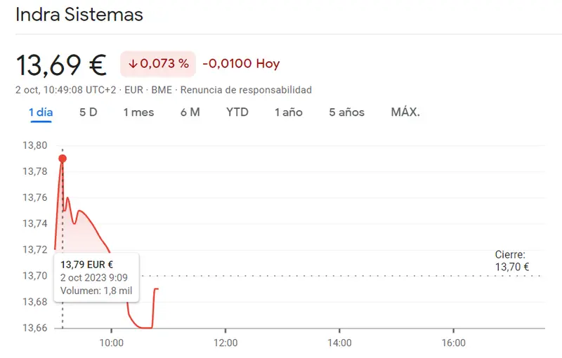 ¡Las acciones Fluidra Bolsa son la peor inversión de hoy (19.27 euros)! Invertir en Indra Bolsa es una malísima idea durante la sesión del Ibex 35 de hoy (13.69 euros) - 2
