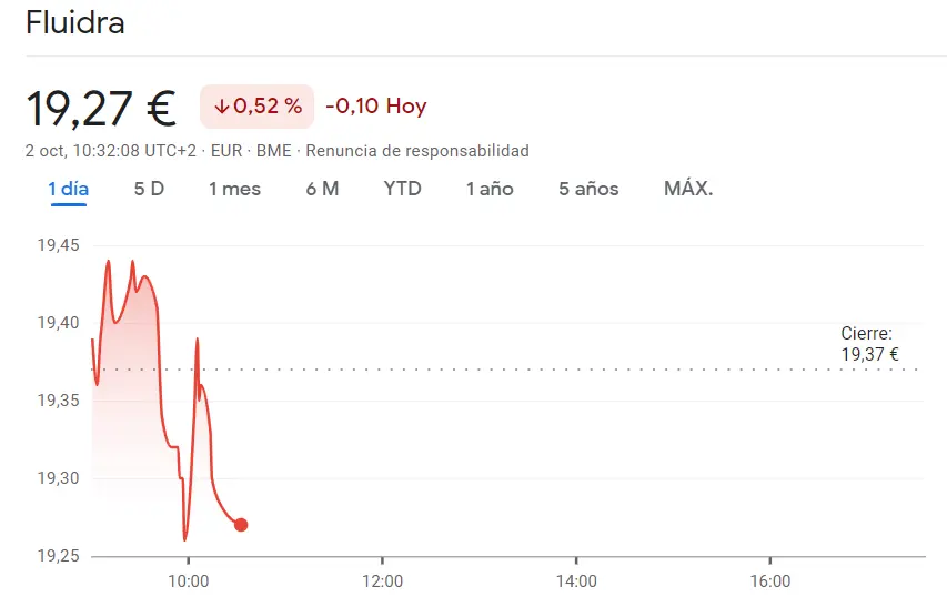 ¡Las acciones Fluidra Bolsa son la peor inversión de hoy (19.27 euros)! Invertir en Indra Bolsa es una malísima idea durante la sesión del Ibex 35 de hoy (13.69 euros) - 3