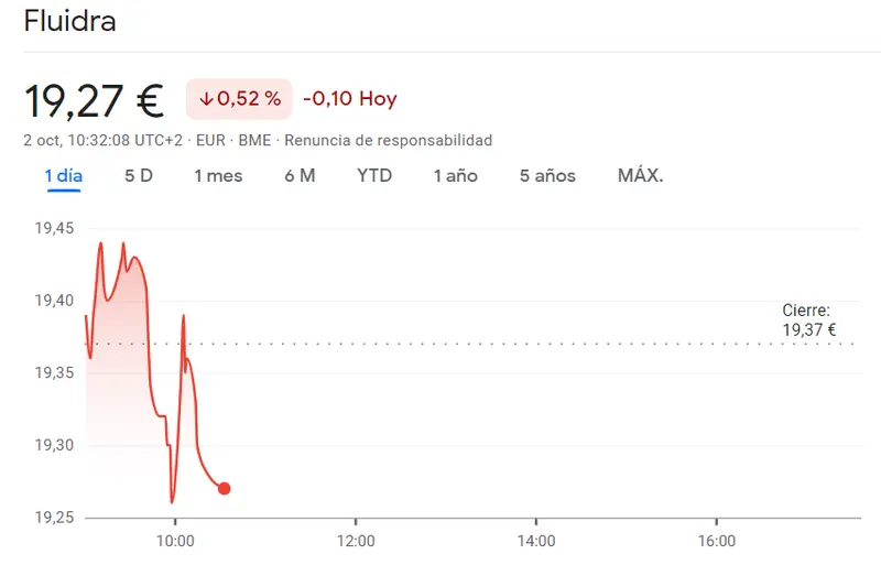 ¡Las acciones Fluidra Bolsa son la peor inversión de hoy (19.27 euros)! Invertir en Indra Bolsa es una malísima idea durante la sesión del Ibex 35 de hoy (13.69 euros) - 3