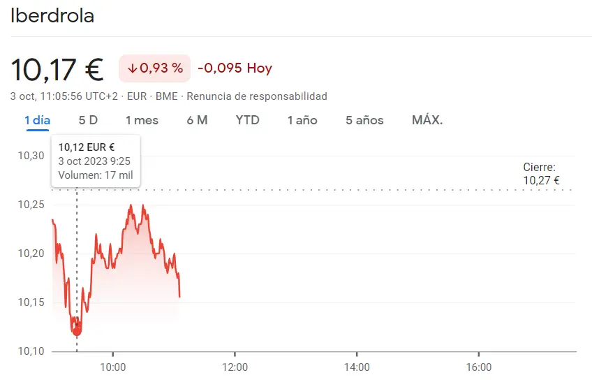 Las acciones Iberdrola se desploman (-0.93%) mientras la cotización Merlin Properties retumba en los mínimos de hoy (7.95 euros) - 2