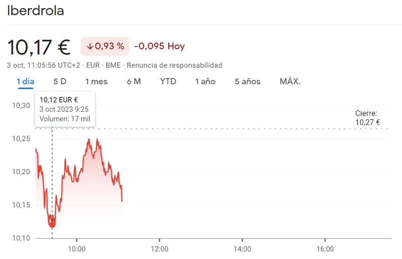 Las acciones Iberdrola se desploman (-0.93%) mientras la cotización Merlin Properties retumba en los mínimos de hoy (7.95 euros) - 2