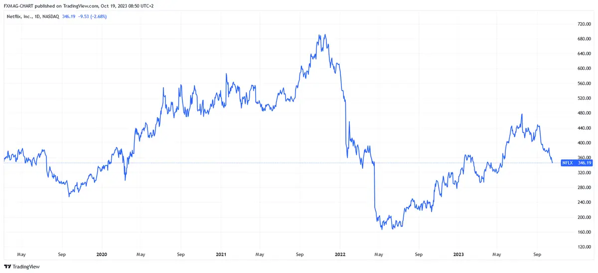 Las acciones Netflix sorprenden con sus resultados ¡La bolsa reaccionó con euforia! - 1