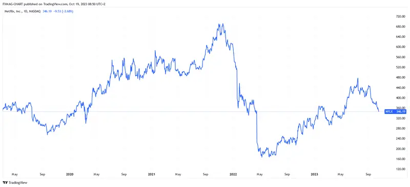 Las acciones Netflix sorprenden con sus resultados ¡La bolsa reaccionó con euforia! - 1