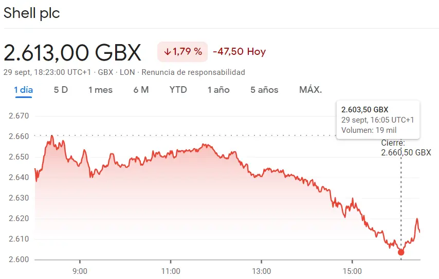 ¡Las acciones Shell han patinado de la peor manera (-1.79%)! La cotización Unilever del índice FTSE 100 garantiza una apertura brillante (+0.78%) y la cotización HSBC ha puesto en RIESGO las inversiones del trader (646.4 libras) - 1