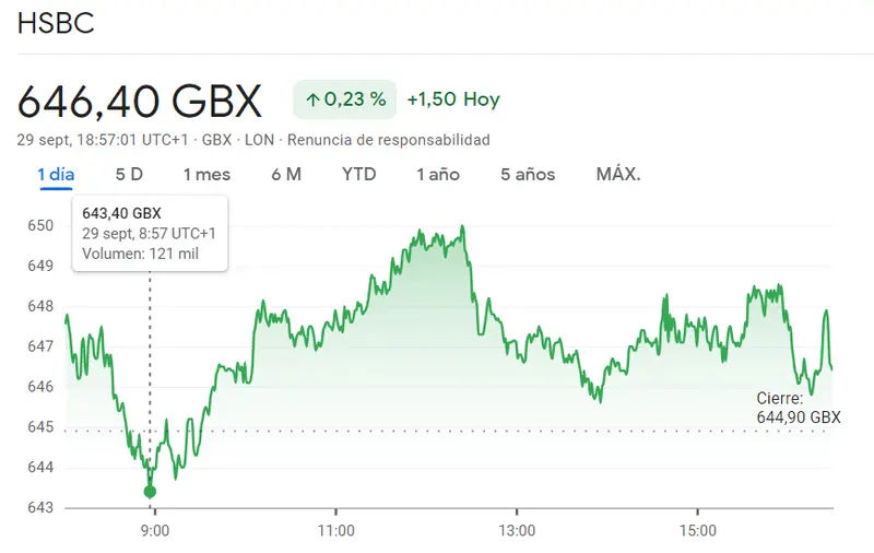 ¡Las acciones Shell han patinado de la peor manera (-1.79%)! La cotización Unilever del índice FTSE 100 garantiza una apertura brillante (+0.78%) y la cotización HSBC ha puesto en RIESGO las inversiones del trader (646.4 libras) - 2