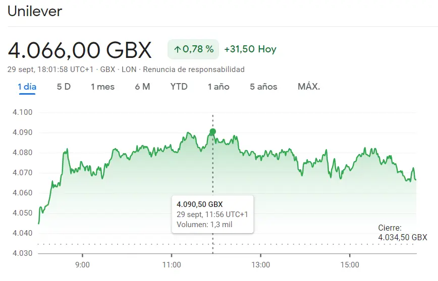 ¡Las acciones Shell han patinado de la peor manera (-1.79%)! La cotización Unilever del índice FTSE 100 garantiza una apertura brillante (+0.78%) y la cotización HSBC ha puesto en RIESGO las inversiones del trader (646.4 libras) - 3