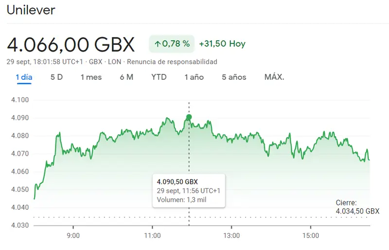 ¡Las acciones Shell han patinado de la peor manera (-1.79%)! La cotización Unilever del índice FTSE 100 garantiza una apertura brillante (+0.78%) y la cotización HSBC ha puesto en RIESGO las inversiones del trader (646.4 libras) - 3