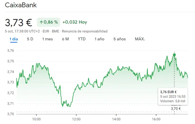 Las acciones Telefónica trayendo sesión bajista para mañana (3.79 euros) ¿Se aproxima colapso de la cotización CaixaBank Bolsa? (3.73 euros, 0.86%) - 1