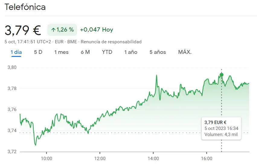Las acciones Telefónica trayendo sesión bajista para mañana (3.79 euros) ¿Se aproxima colapso de la cotización CaixaBank Bolsa? (3.73 euros, 0.86%) - 2