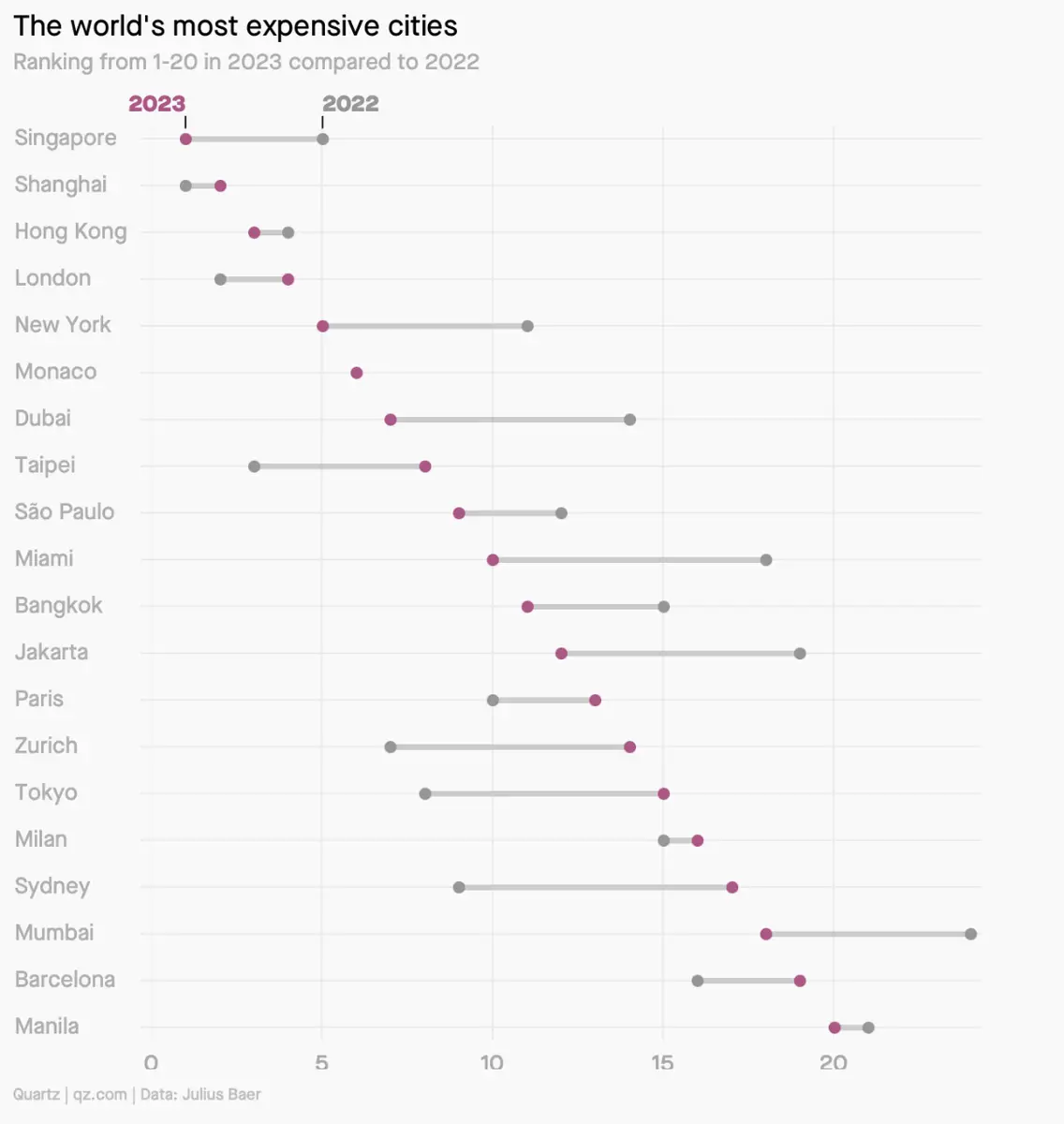 ¡Las ciudades más caras del mundo en 2023! En estos lugares, los alquileres aumentan a un ritmo de dos dígitos - 2