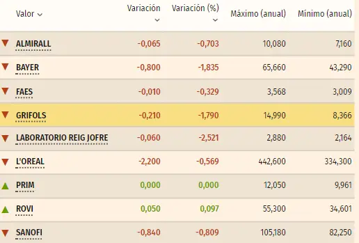 Las farmacéuticas Almirall, Bayer, acciones Sanofi y L’Oreal exponen las acciones Grifols a unas caídas que llegan al 3% (11.49%) - 1