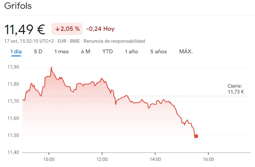 Las farmacéuticas Almirall, Bayer, acciones Sanofi y L’Oreal exponen las acciones Grifols a unas caídas que llegan al 3% (11.49%) - 2