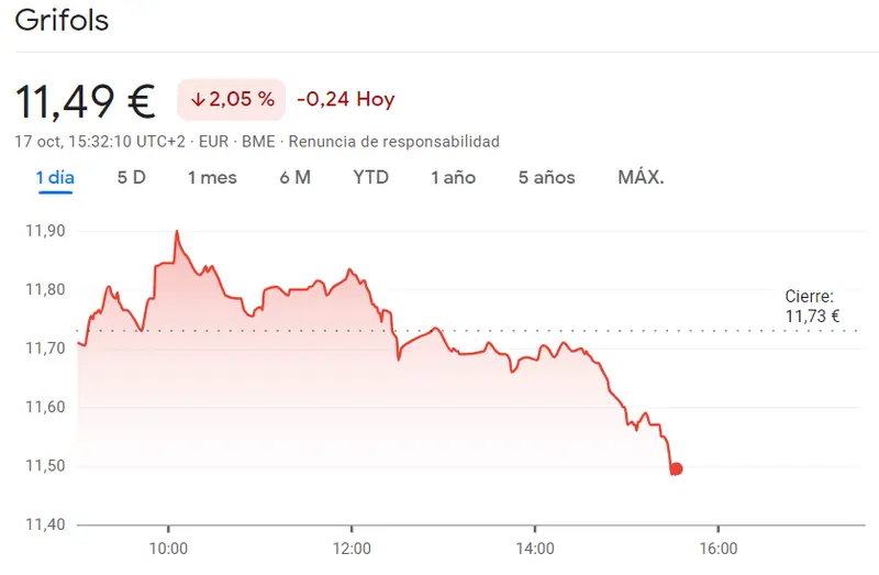 Las farmacéuticas Almirall, Bayer, acciones Sanofi y L’Oreal exponen las acciones Grifols a unas caídas que llegan al 3% (11.49%) - 2