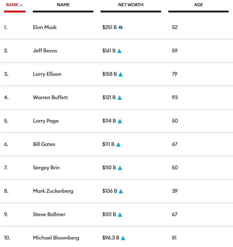 Las personas más ricas del mundo: sabemos sus nombres. ¡Hay algunas sorpresas en la nueva lista! - 1