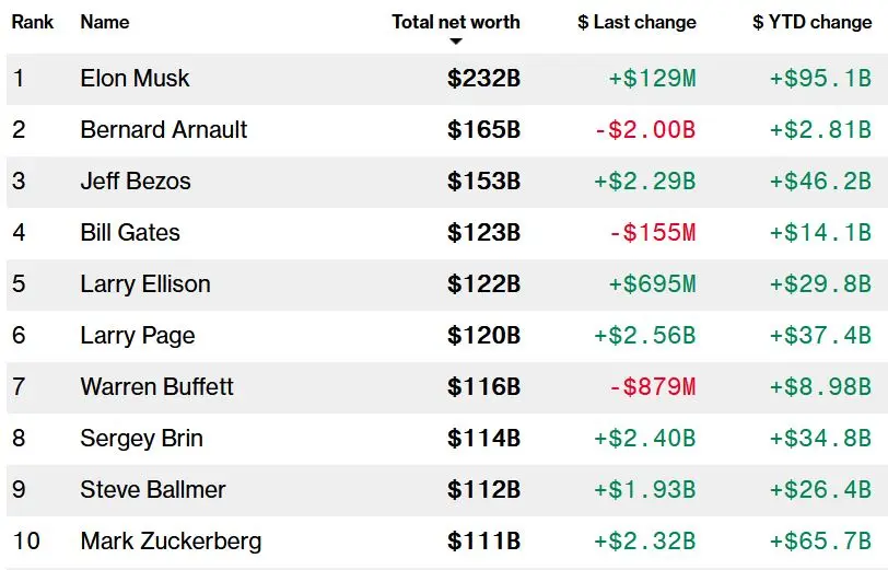 Las personas más ricas del mundo: sabemos sus nombres. ¡Hay algunas sorpresas en la nueva lista! - 2