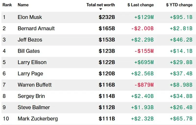 Las personas más ricas del mundo: sabemos sus nombres. ¡Hay algunas sorpresas en la nueva lista! - 2