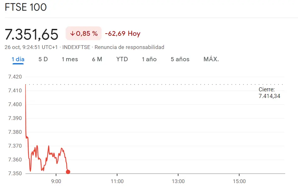 Los tropiezos del índice DAX 40 pasan factura (-1.05%, -157.09 puntos) mientras que el índice Euro Stoxx 50 atrae mucho más que caídas (36.6 puntos). Las caídas del índice FTSE 100 siguen siendo muy pronunciadas (-0.85%) - 1