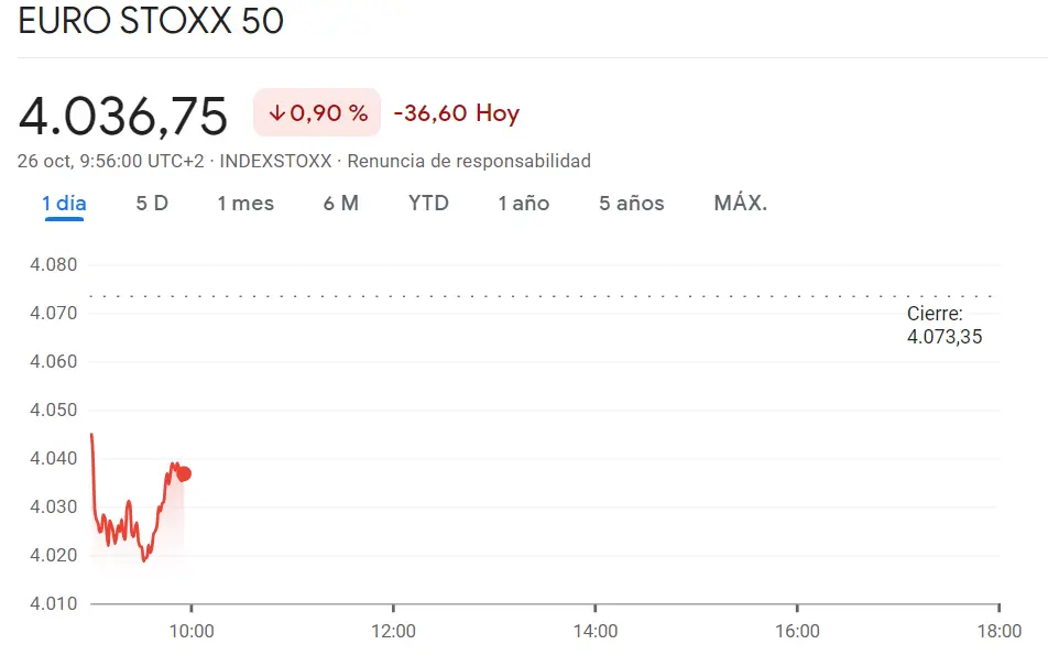 Los tropiezos del índice DAX 40 pasan factura (-1.05%, -157.09 puntos) mientras que el índice Euro Stoxx 50 atrae mucho más que caídas (36.6 puntos). Las caídas del índice FTSE 100 siguen siendo muy pronunciadas (-0.85%) - 2