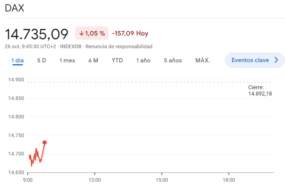 Los tropiezos del índice DAX 40 pasan factura (-1.05%, -157.09 puntos) mientras que el índice Euro Stoxx 50 atrae mucho más que caídas (36.6 puntos). Las caídas del índice FTSE 100 siguen siendo muy pronunciadas (-0.85%) - 3