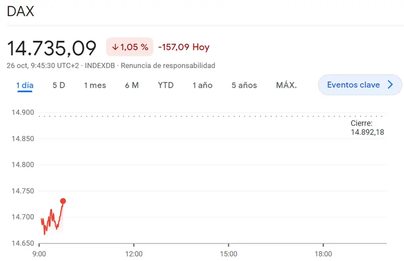Los tropiezos del índice DAX 40 pasan factura (-1.05%, -157.09 puntos) mientras que el índice Euro Stoxx 50 atrae mucho más que caídas (36.6 puntos). Las caídas del índice FTSE 100 siguen siendo muy pronunciadas (-0.85%) - 3