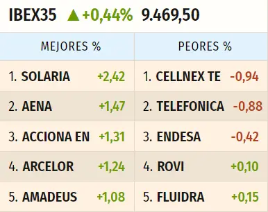 ¡Luz roja en las acciones Telefónica (3.87 euros)! La mañana de hoy es un fracaso para la cotización Cellnex Bolsa - 1