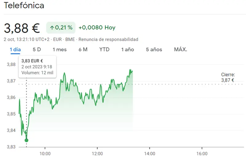 ¡Luz roja en las acciones Telefónica (3.87 euros)! La mañana de hoy es un fracaso para la cotización Cellnex Bolsa - 3
