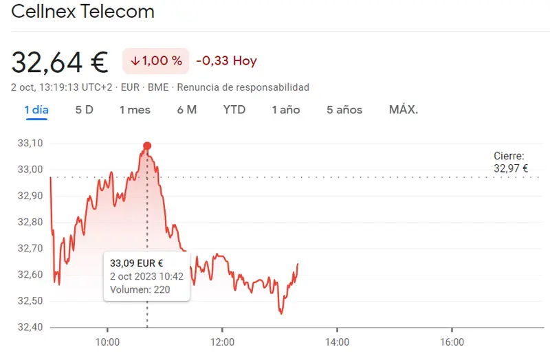 ¡Luz roja en las acciones Telefónica (3.87 euros)! La mañana de hoy es un fracaso para la cotización Cellnex Bolsa - 5